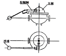 主閥體與控制閥組合式安裝
            